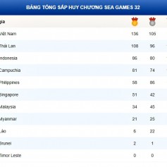 Bảng tổng sắp huy chương Sea Game 32 - 2023